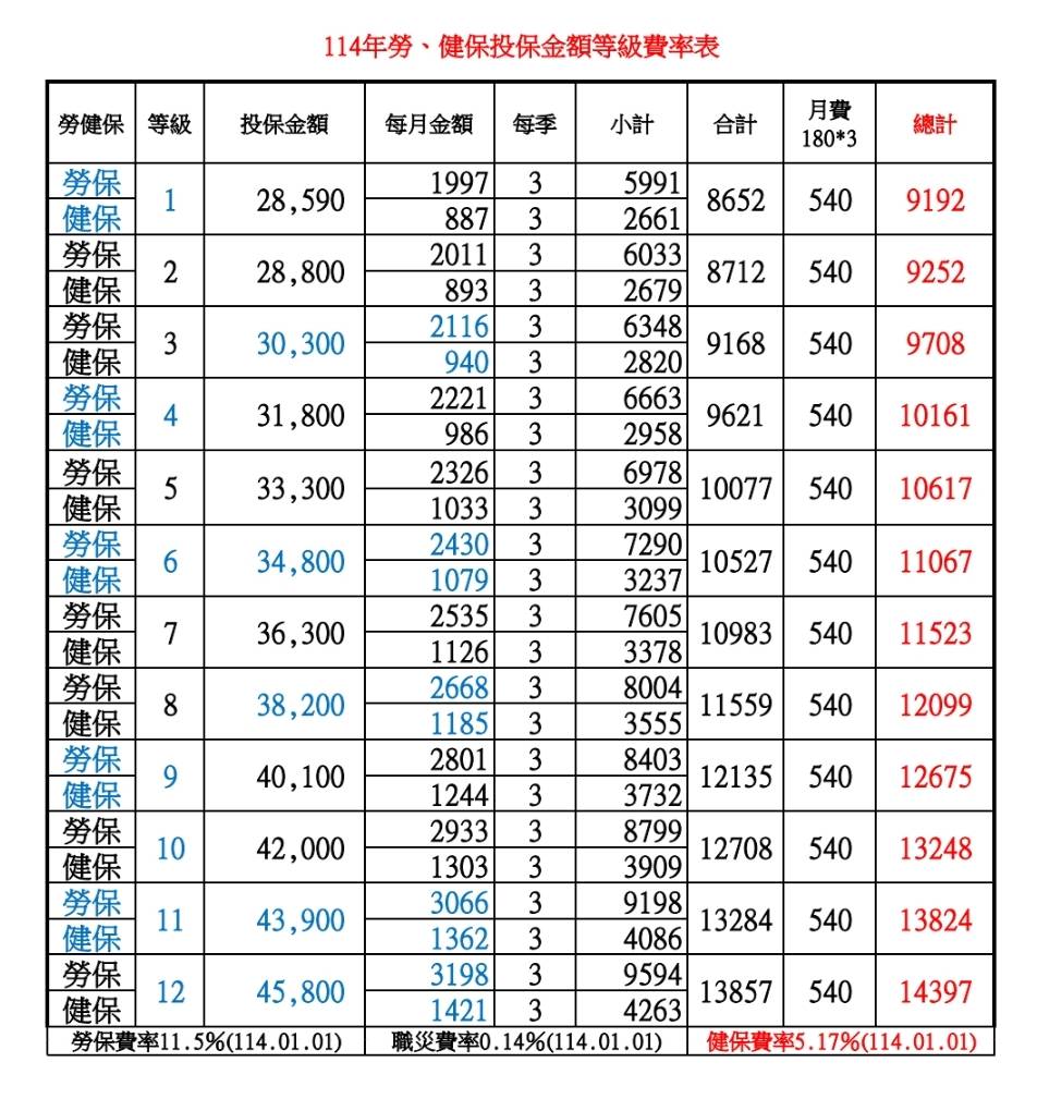 114年勞、健保投保金額等級費率表