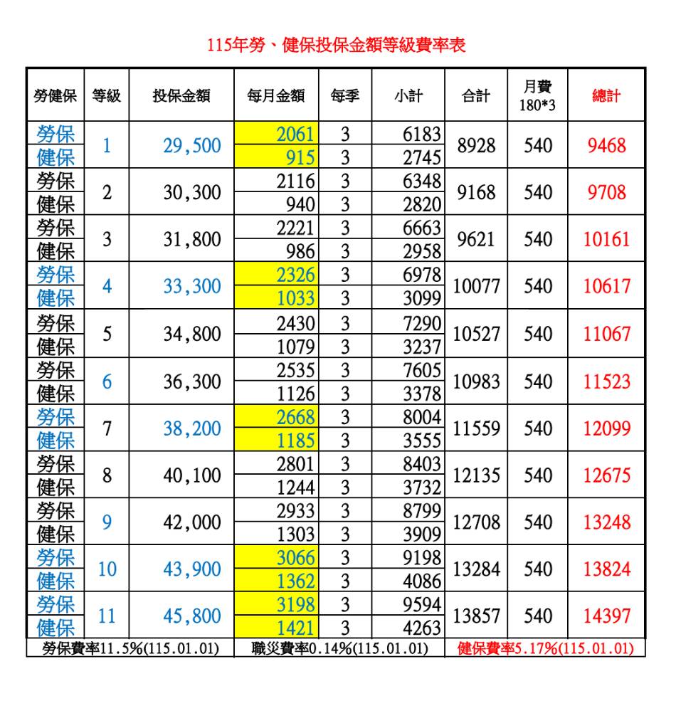 115年勞、健保投保金額等級費率表